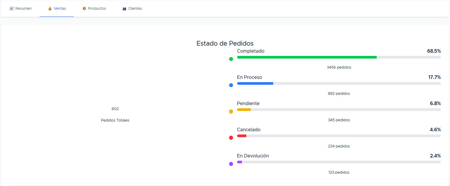Gestión de pedidos y ventas